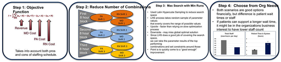 simulation modeling for staffing