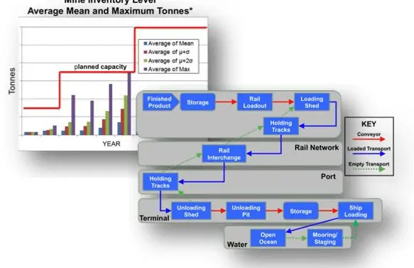 Supply Chain Modeling