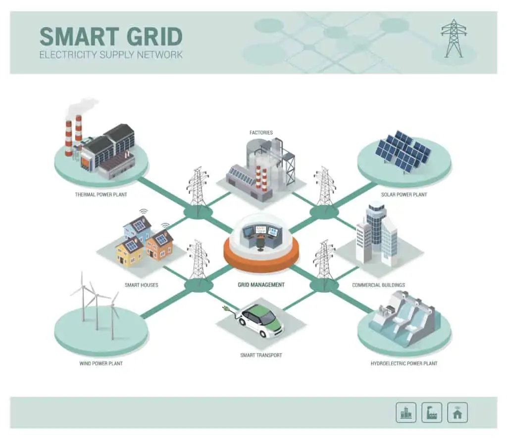 smart grid network simulation and modelling