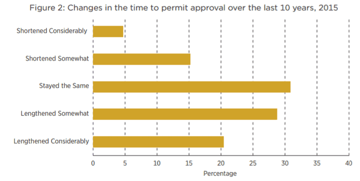 Changes in the Time to Permit Approval