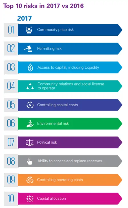 Top 5 Risks Identified by Mining Executives