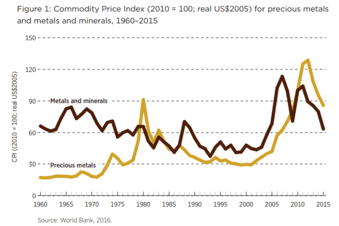Commodity Price Index for Precious Metals, Metals and Minerals