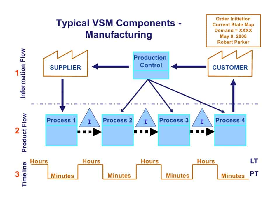 VSM manufacturing example