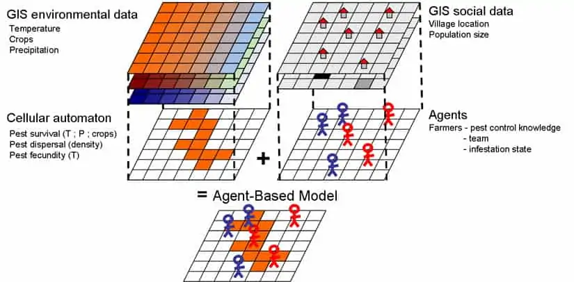 Examples of Agent based modeling