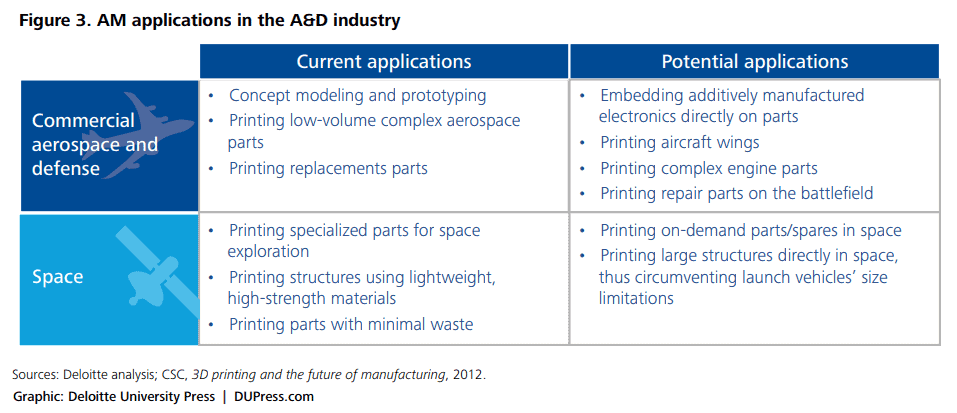 AM applications in the A&D industry