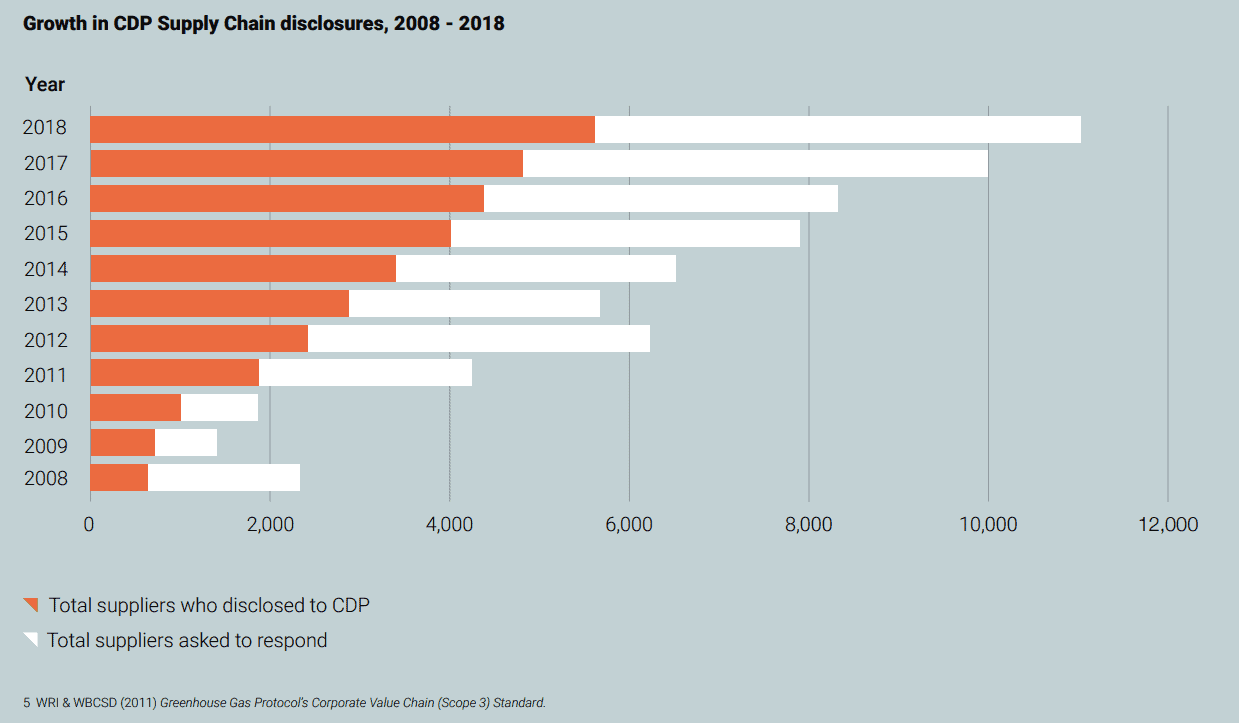 Growth in CDP Supply Chain disclosures, 2008-2018
