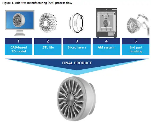 additive manufacturing process flow