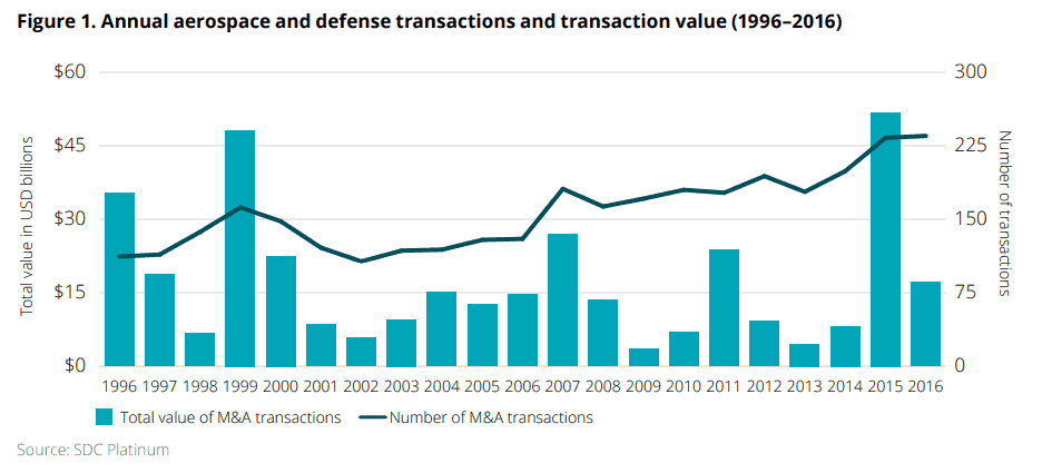 annual aerospace and defense transactions and transaction value from 1996 2016
