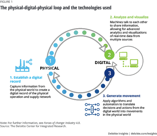 Physical-to-Digital-to-Physical Loop