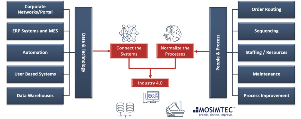 industry 4.0 simulation