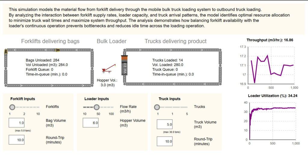 Using Simulation to Optimize Bulk Truck Loading Systems | MOSIMTEC