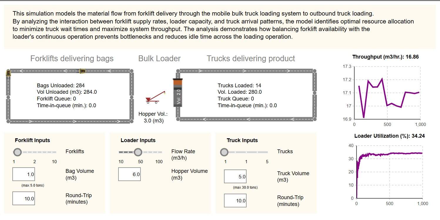 Interactive simulation of bulk loading system